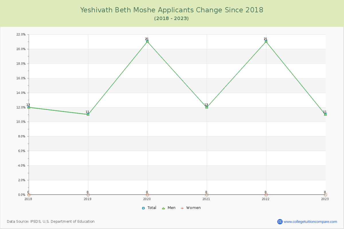 Yeshivath Beth Moshe Number of Applicants Changes Chart