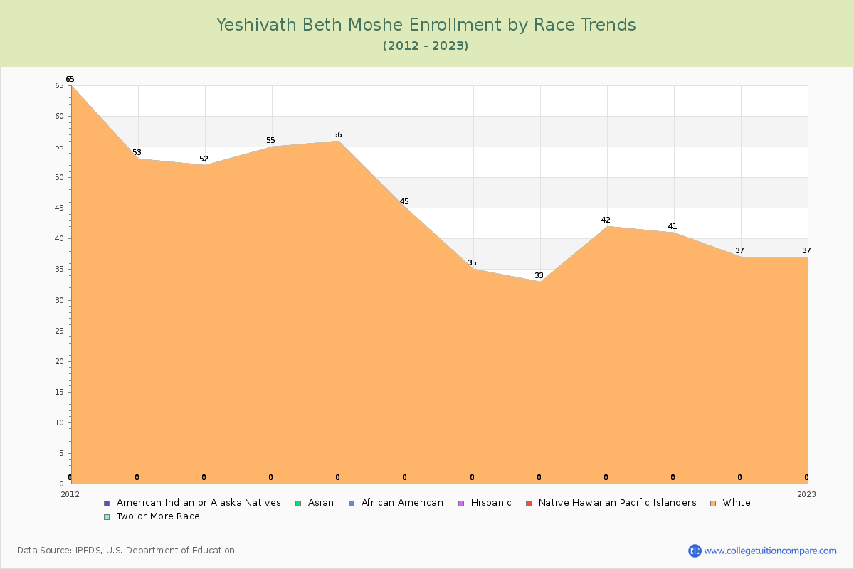 Yeshivath Beth Moshe Enrollment by Race Trends Chart