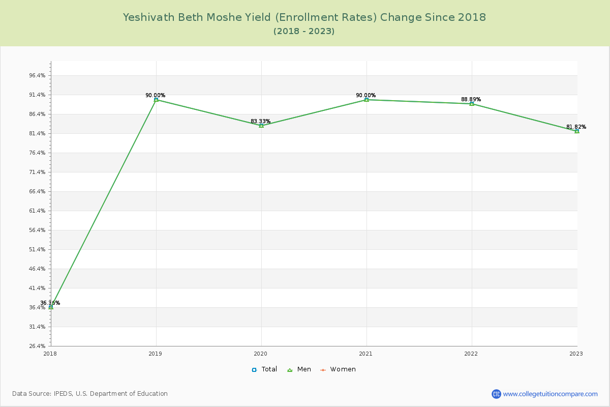 Yeshivath Beth Moshe Yield (Enrollment Rate) Changes Chart