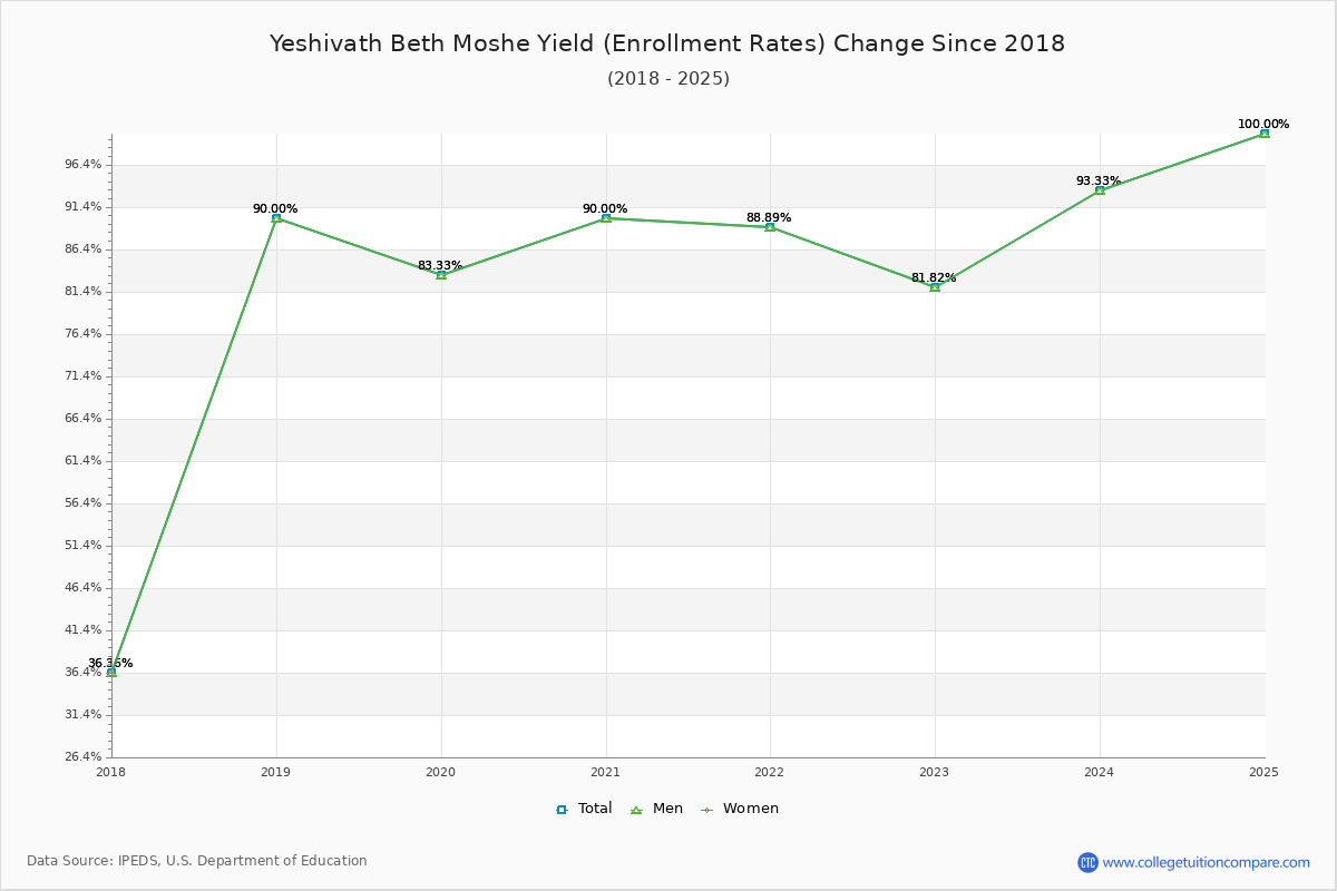Yeshivath Beth Moshe enrollment rate trends chart showing historical yield changes from 2017 to 2025