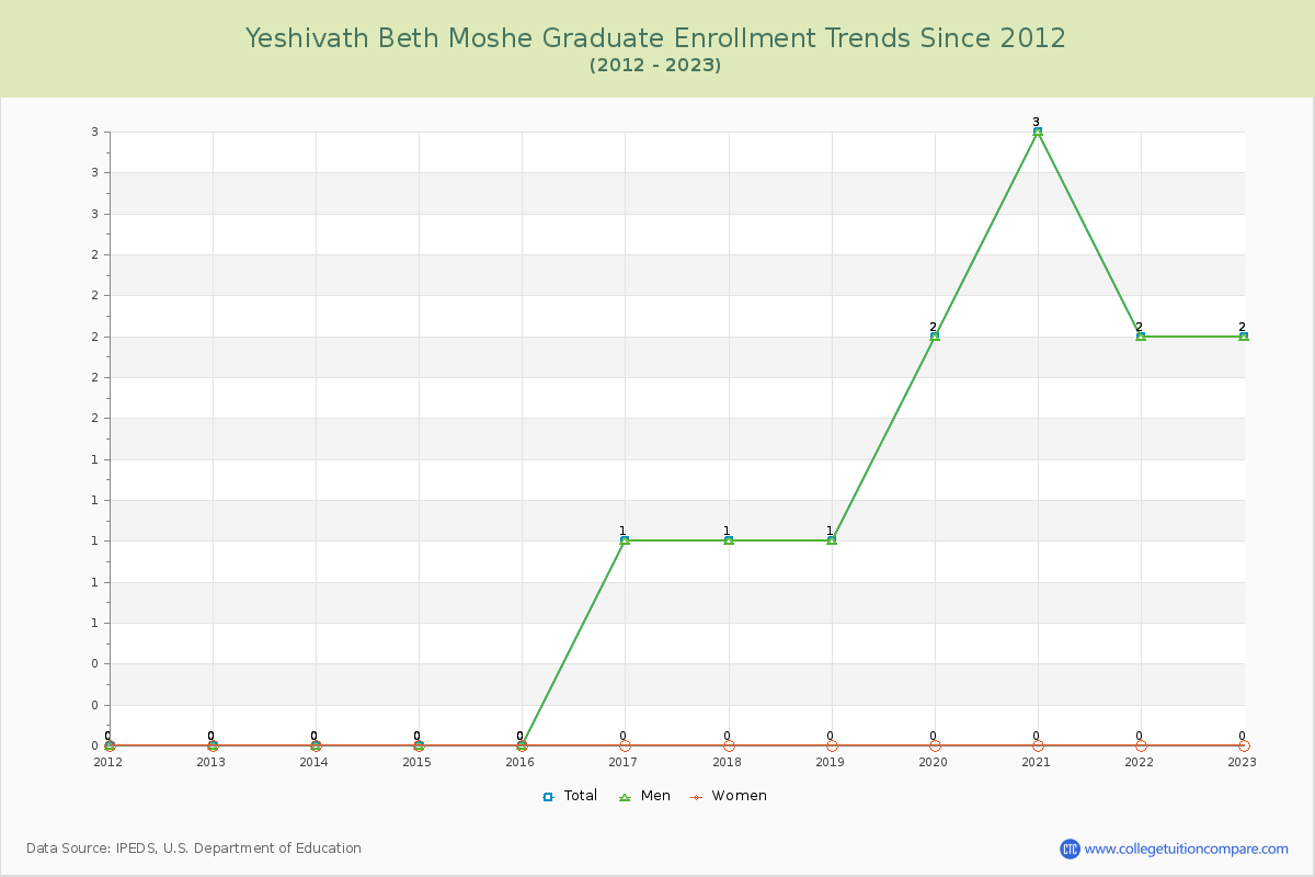 Yeshivath Beth Moshe Graduate Enrollment Trends Chart
