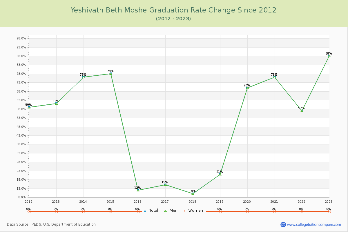 Yeshivath Beth Moshe Graduation Rate Changes Chart