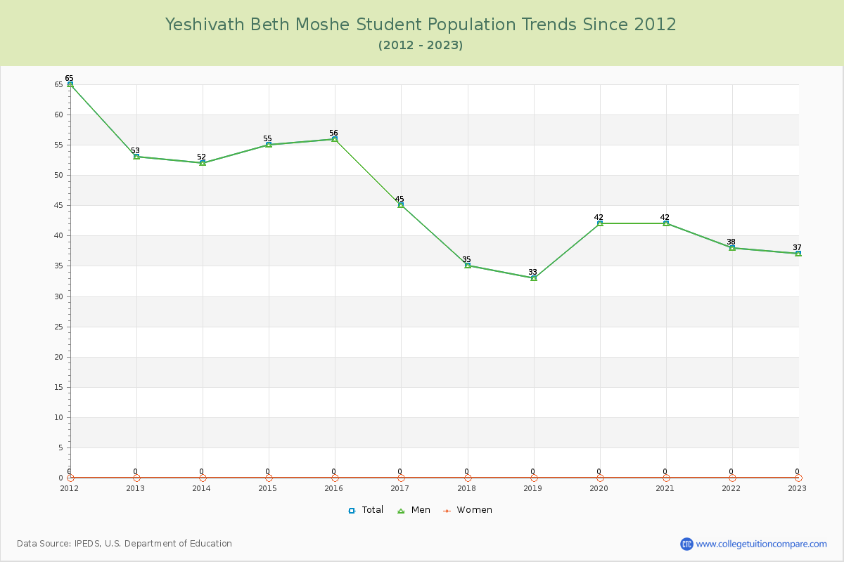 Yeshivath Beth Moshe Enrollment Trends Chart