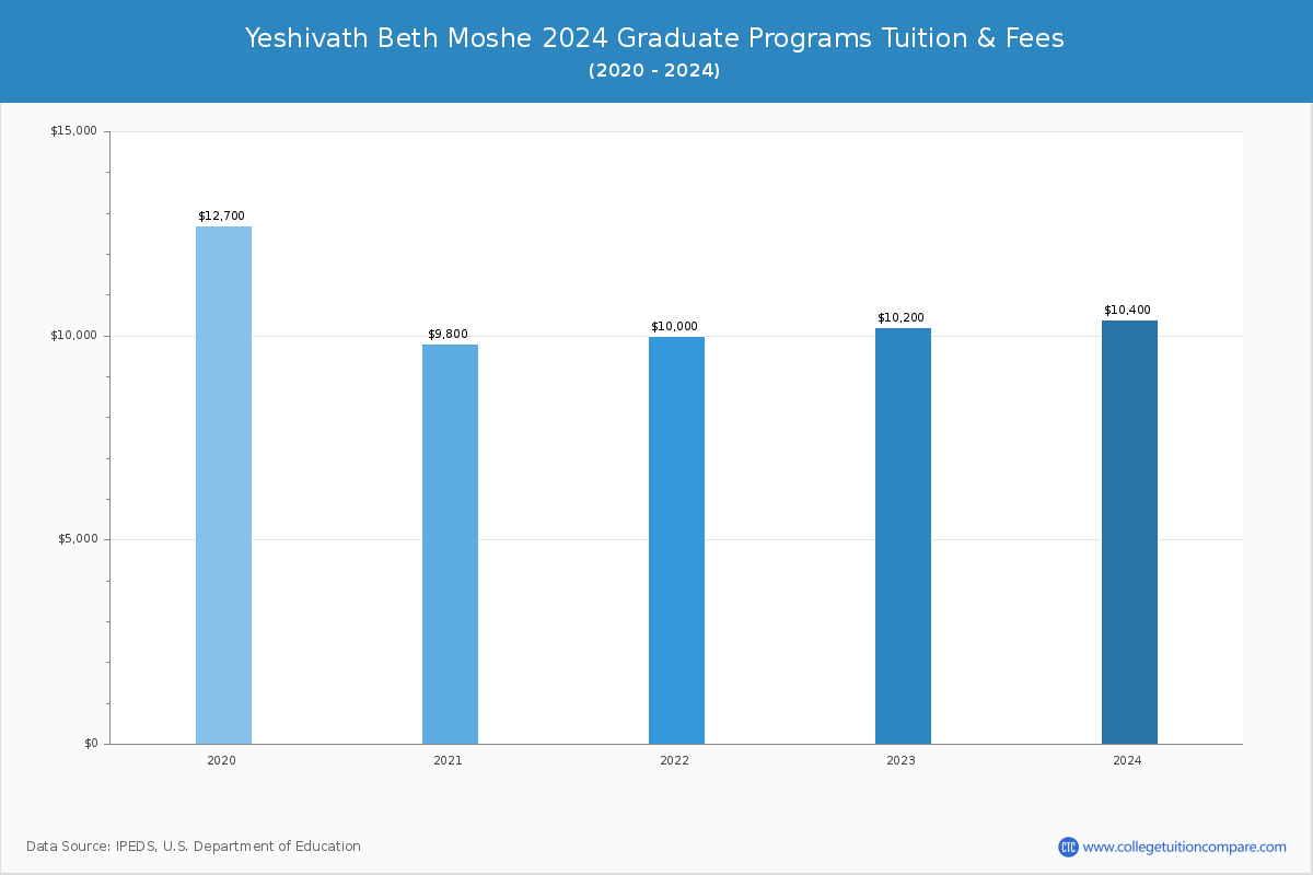 Yeshivath Beth Moshe - Graduate Tuition Chart
