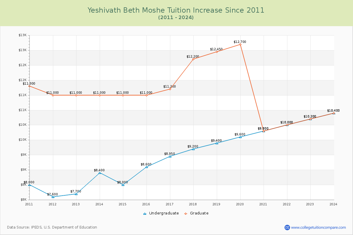 Yeshivath Beth Moshe Tuition & Fees Changes Chart