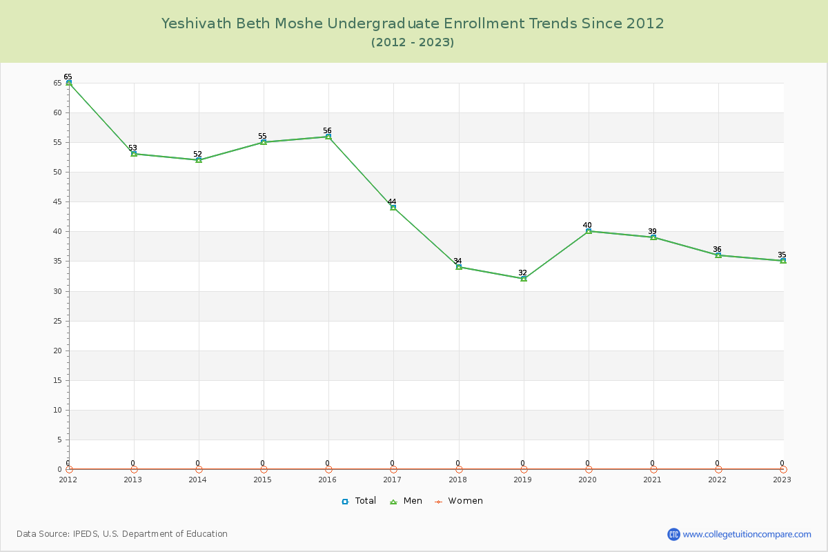 Yeshivath Beth Moshe Undergraduate Enrollment Trends Chart