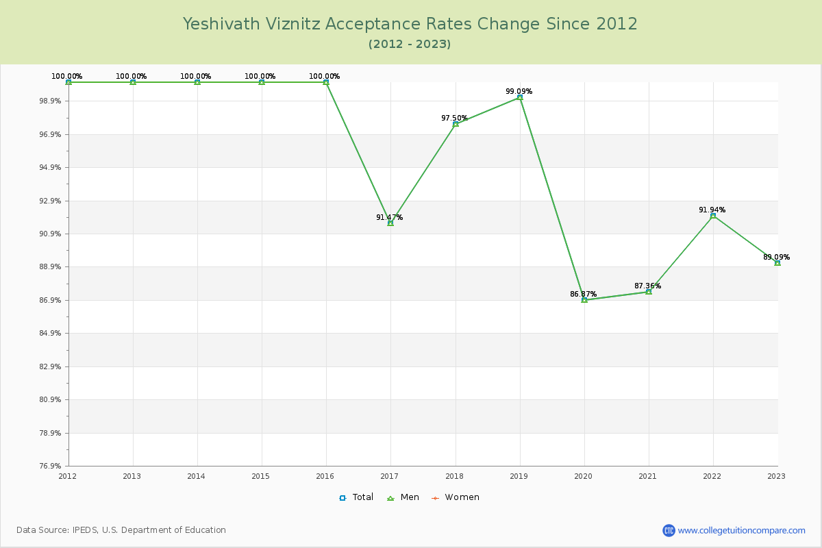 Yeshivath Viznitz Acceptance Rate Changes Chart