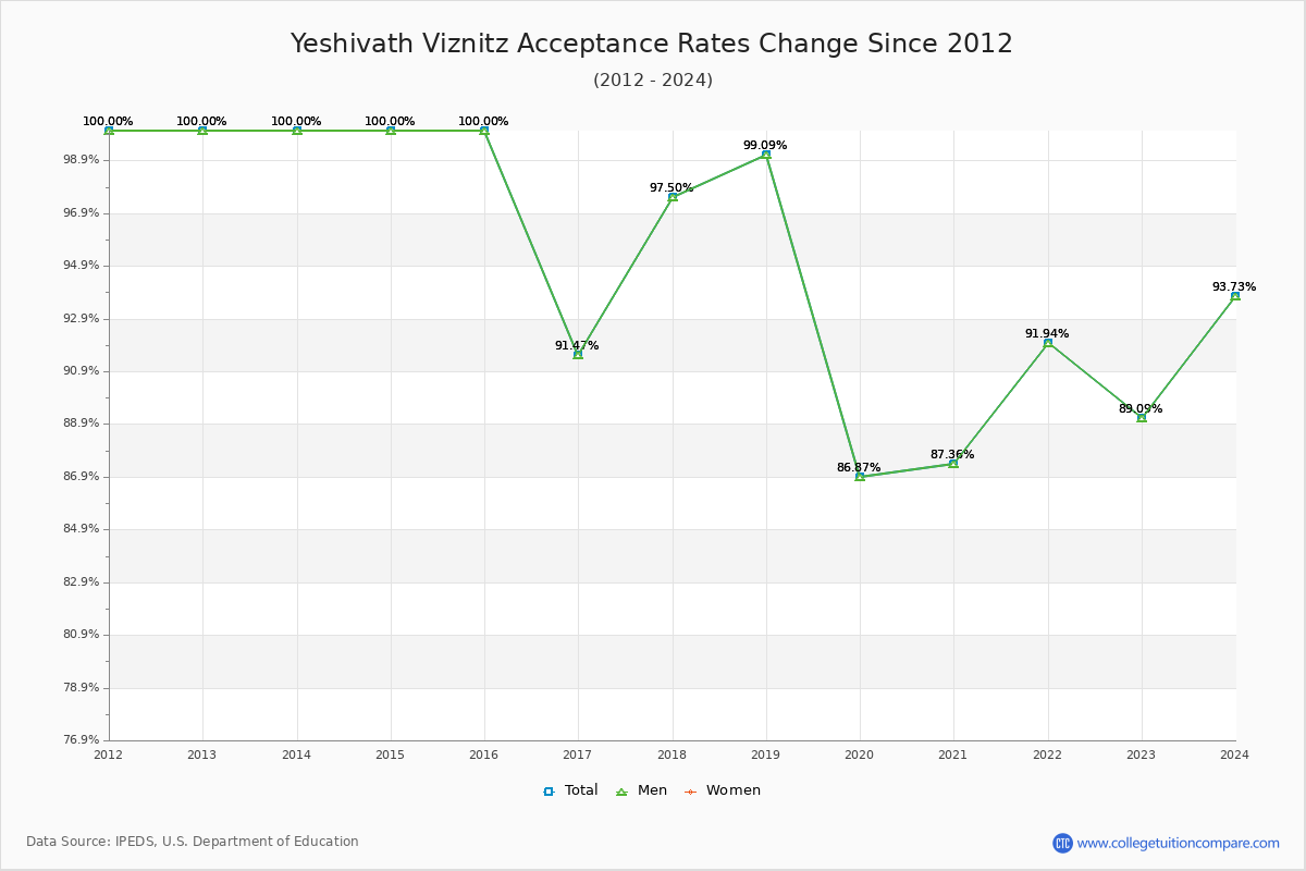 Yeshivath Viznitz Acceptance Rate Trends Over Time - Historical Admission Rate Data Visualization Chart