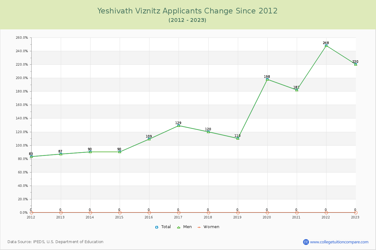 Yeshivath Viznitz Number of Applicants Changes Chart