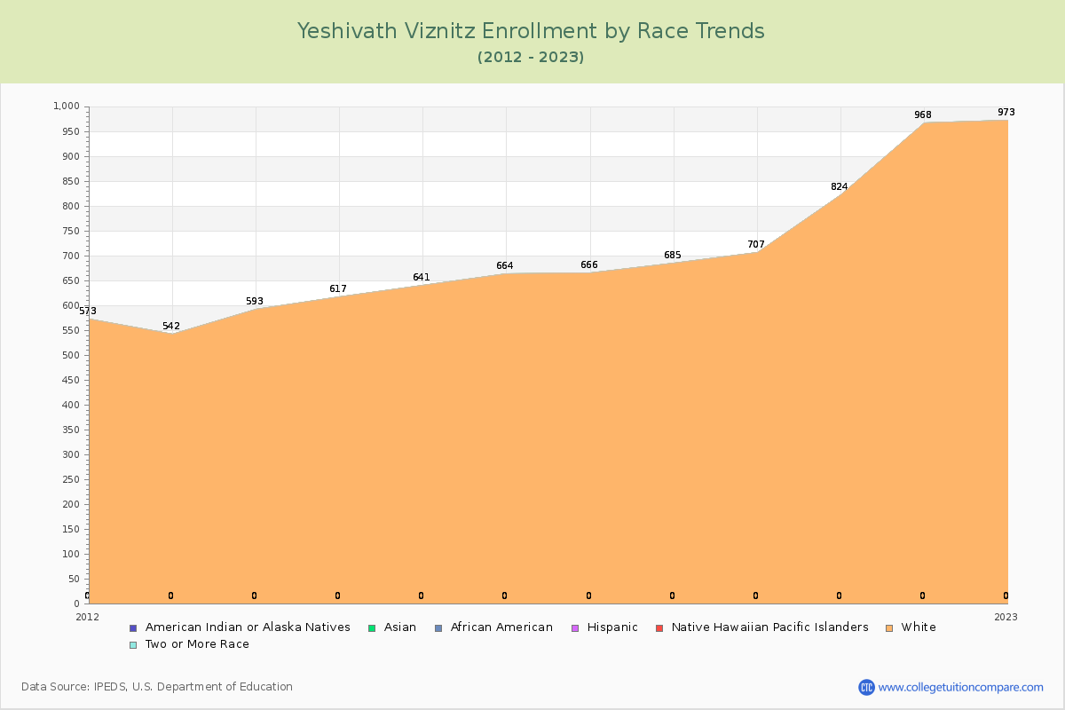 Yeshivath Viznitz Enrollment by Race Trends Chart