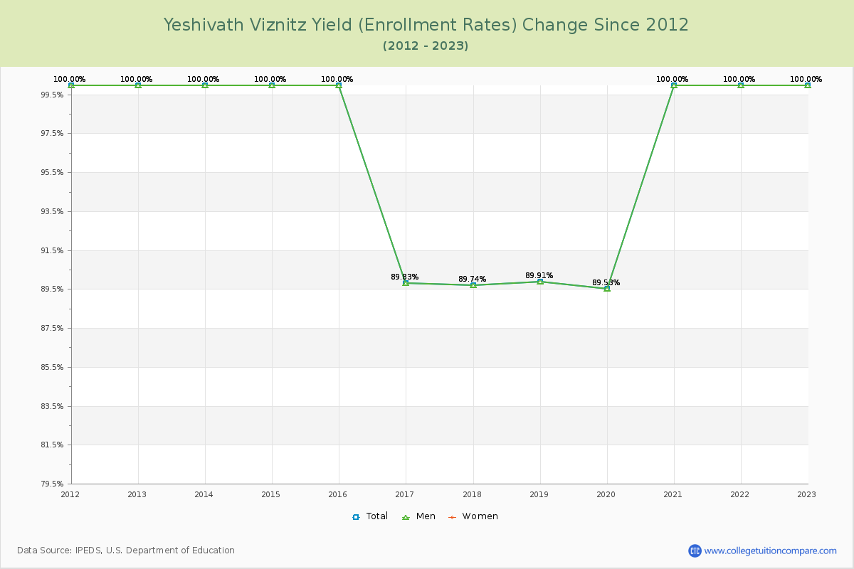 Yeshivath Viznitz Yield (Enrollment Rate) Changes Chart