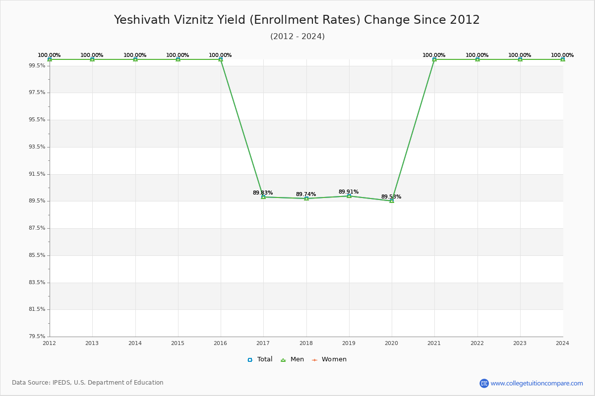 Yeshivath Viznitz enrollment rate trends chart showing historical yield changes from 2015 to 2024