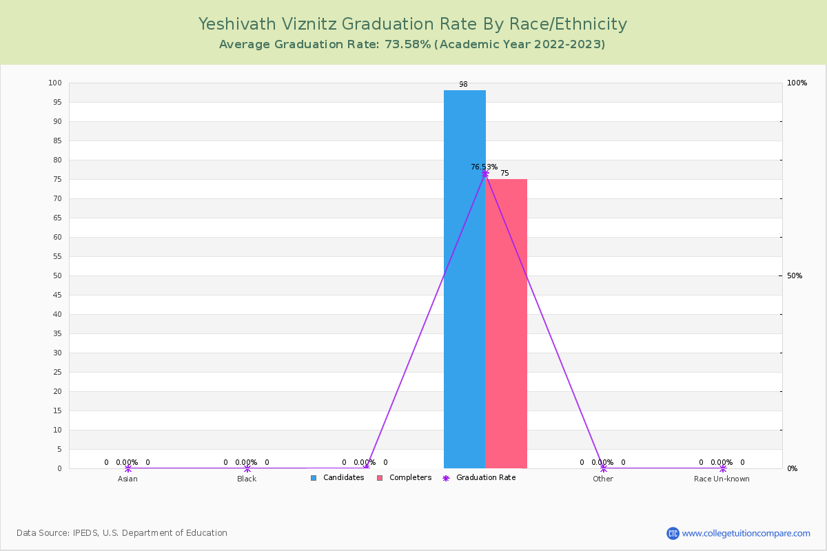 Yeshivath Viznitz graduate rate by race