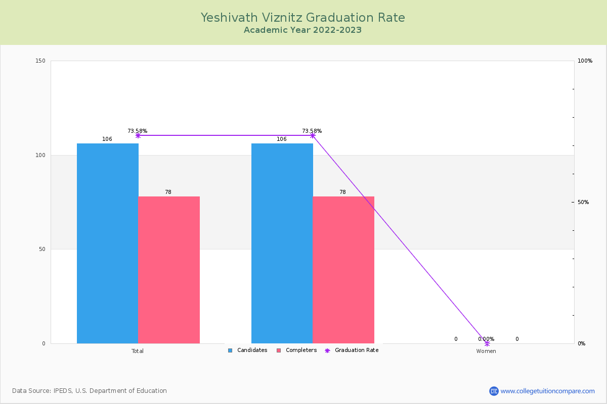 Yeshivath Viznitz graduate rate