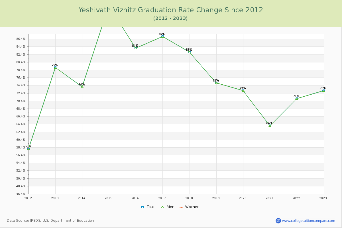 Yeshivath Viznitz Graduation Rate Changes Chart