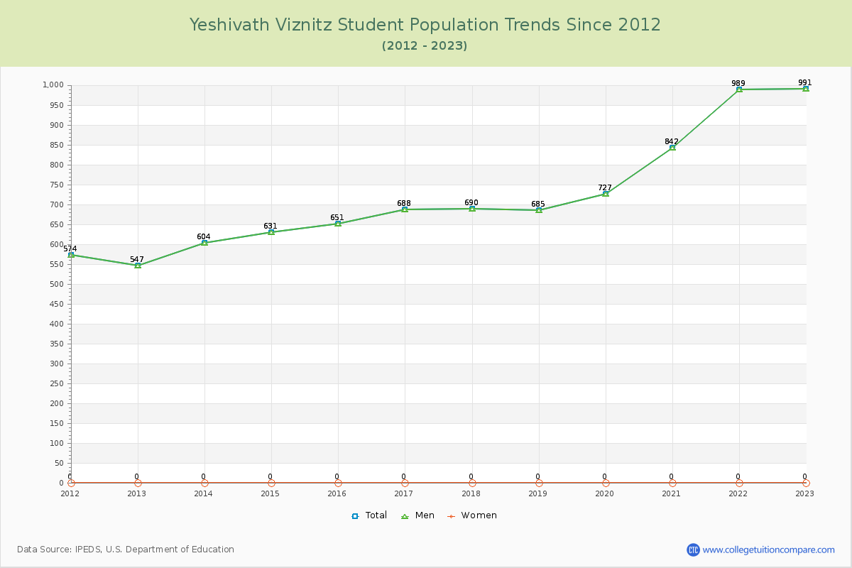 Yeshivath Viznitz Enrollment Trends Chart