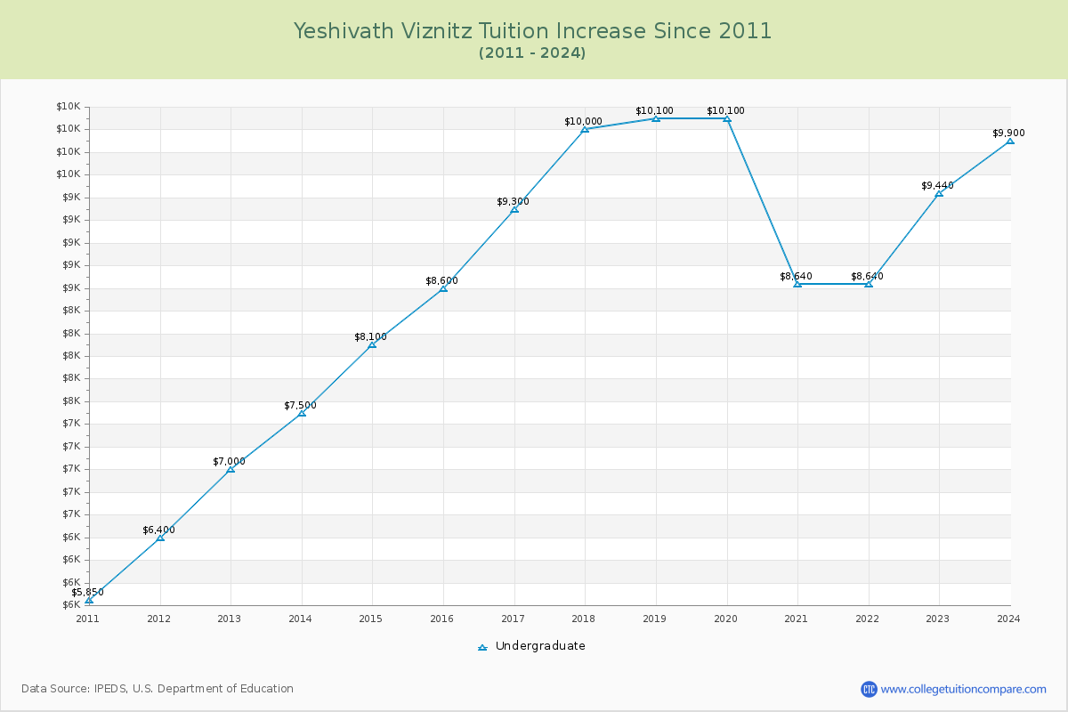 Yeshivath Viznitz Tuition & Fees Changes Chart