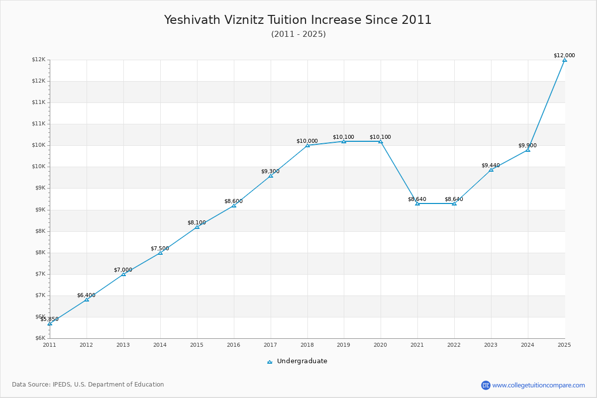 Yeshivath Viznitz Tuition & Fees Changes Chart