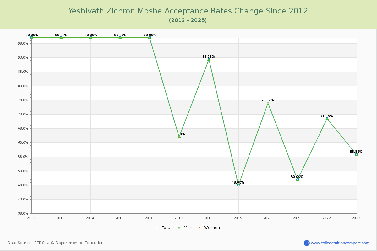 Yeshivath Zichron Moshe Acceptance Rate Changes Chart
