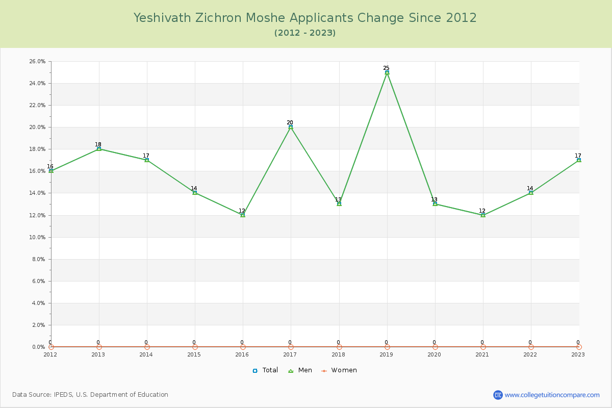 Yeshivath Zichron Moshe Number of Applicants Changes Chart