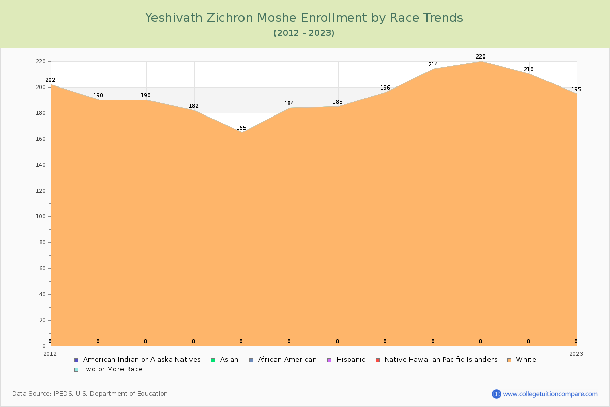 Yeshivath Zichron Moshe Enrollment by Race Trends Chart