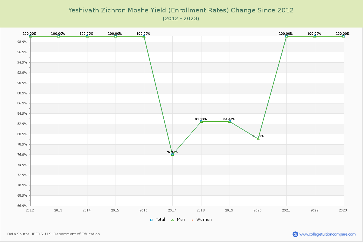 Yeshivath Zichron Moshe Yield (Enrollment Rate) Changes Chart