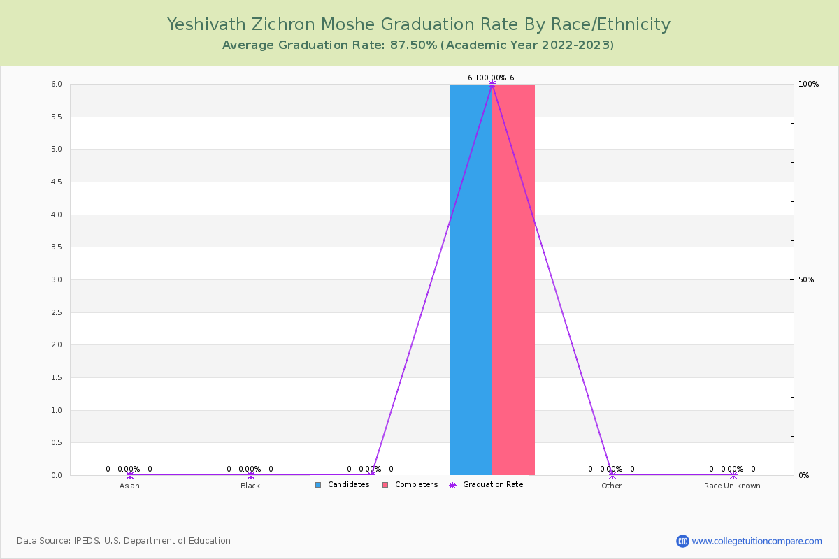 Yeshivath Zichron Moshe graduate rate by race