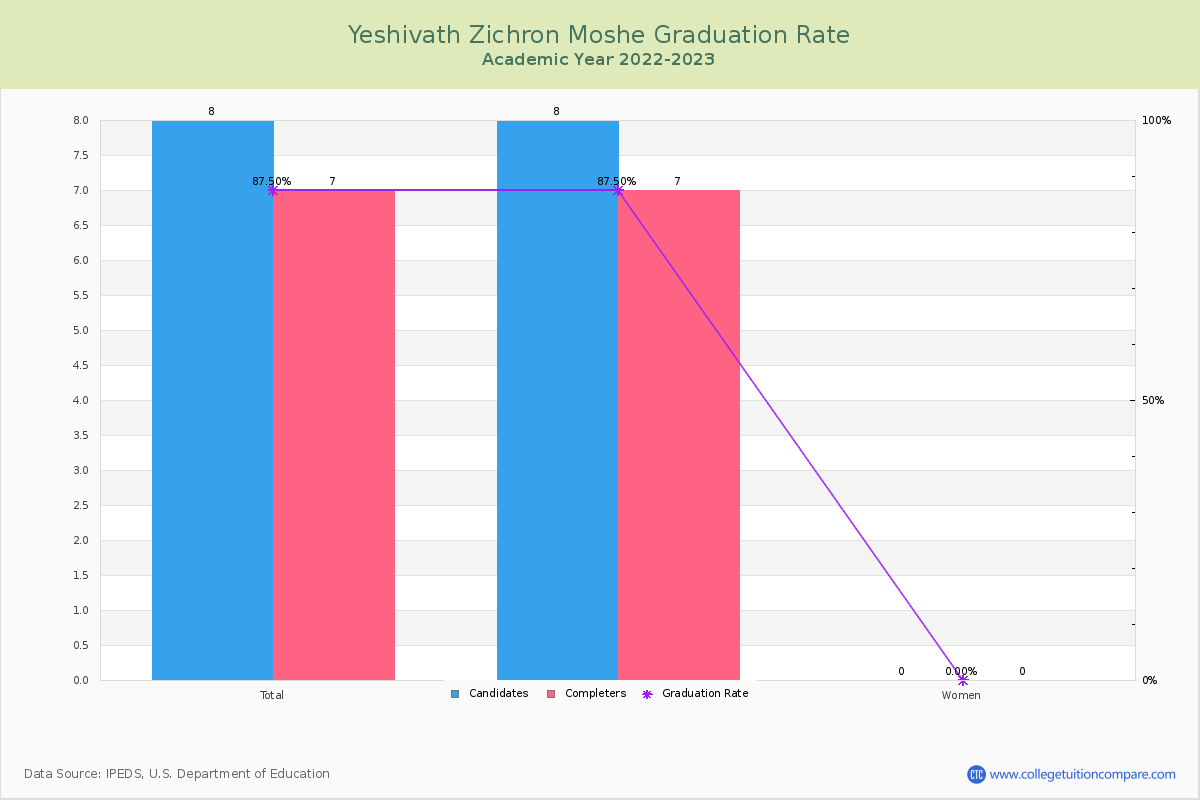 Yeshivath Zichron Moshe graduate rate