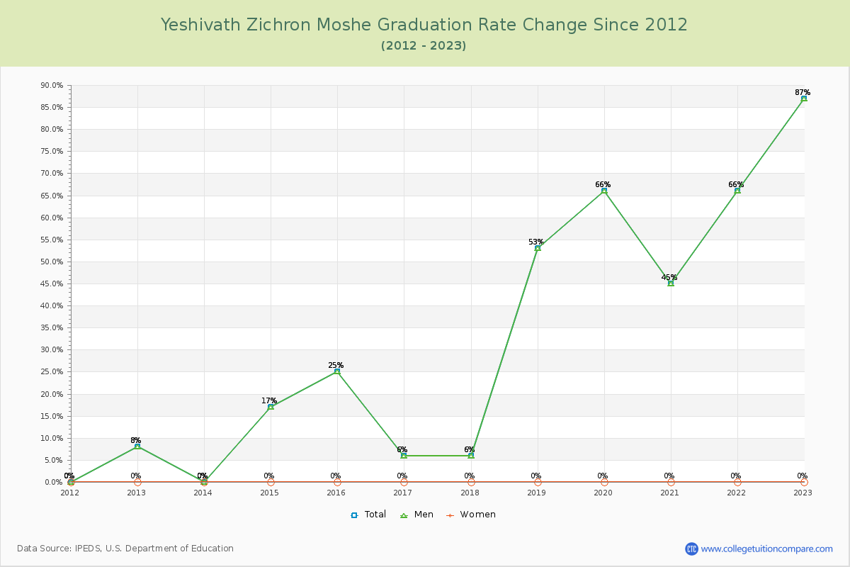 Yeshivath Zichron Moshe Graduation Rate Changes Chart