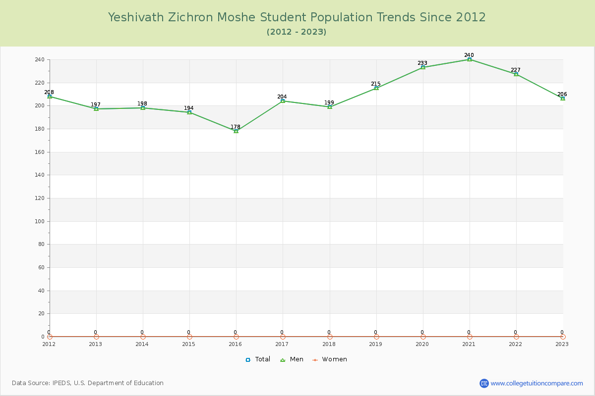 Yeshivath Zichron Moshe Enrollment Trends Chart