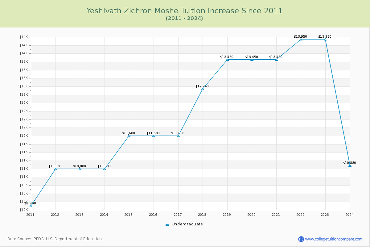 Yeshivath Zichron Moshe Tuition & Fees Changes Chart