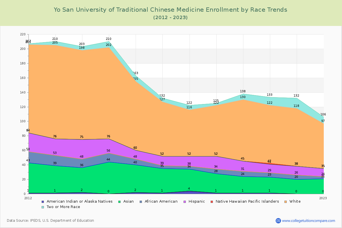 Yo San University of Traditional Chinese Medicine Enrollment by Race Trends Chart
