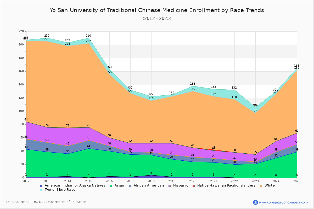 Yo San University of Traditional Chinese Medicine Enrollment by Race Trends Chart