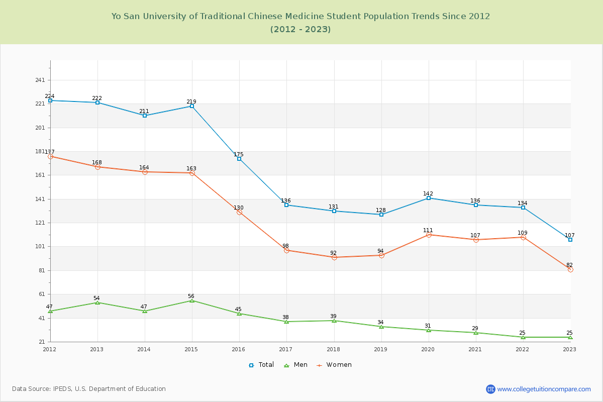 Yo San University of Traditional Chinese Medicine Enrollment Trends Chart