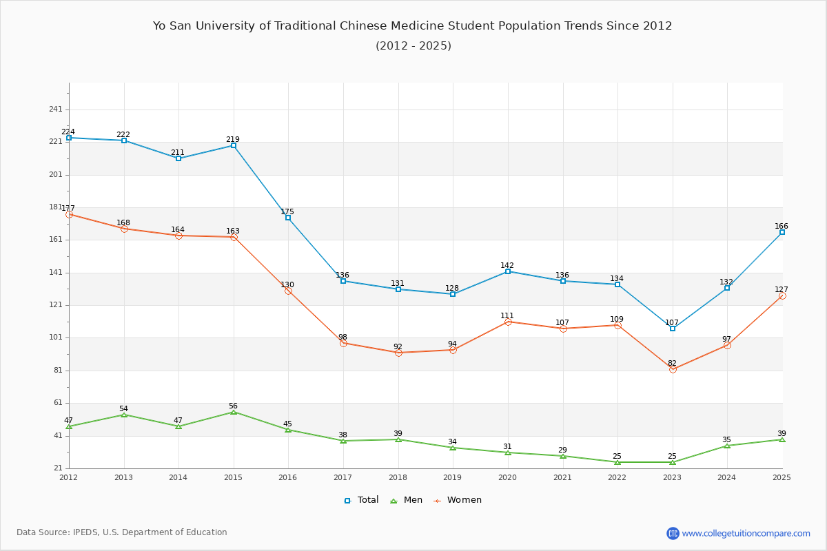 Yo San University of Traditional Chinese Medicine Enrollment Trends Chart