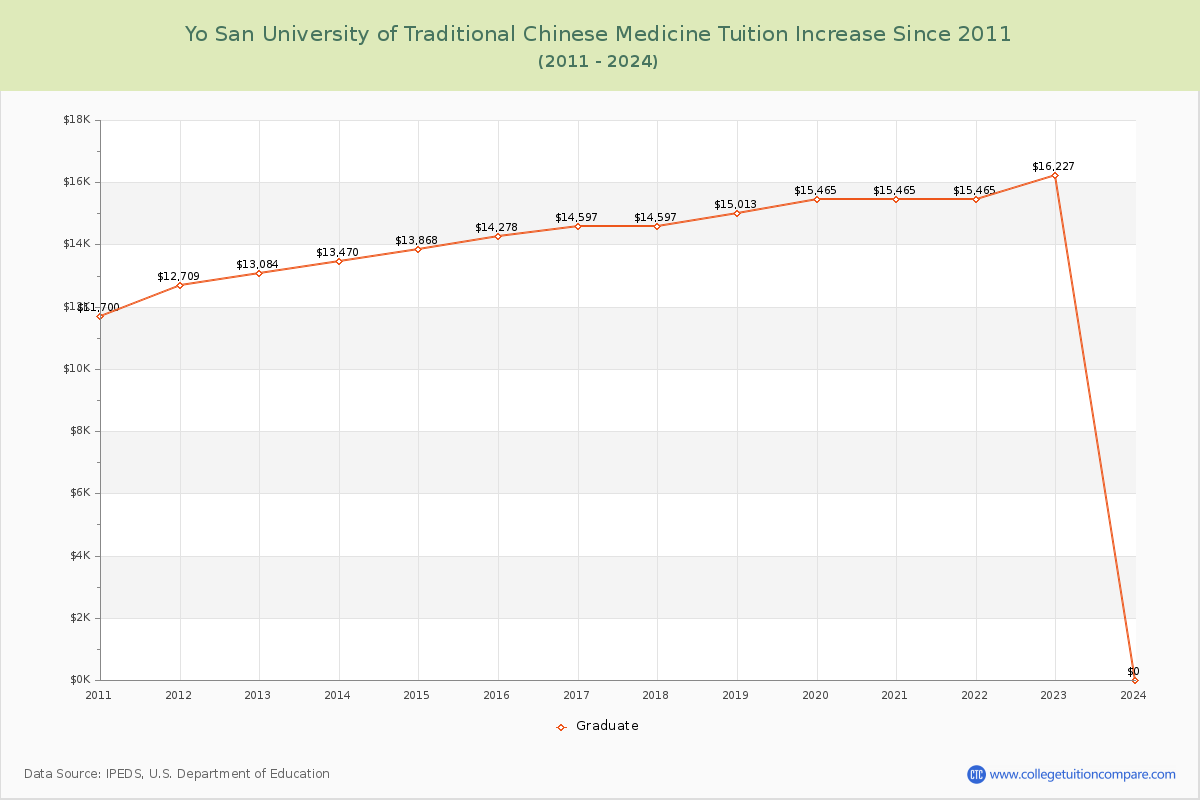 Yo San University of Traditional Chinese Medicine Tuition & Fees Changes Chart