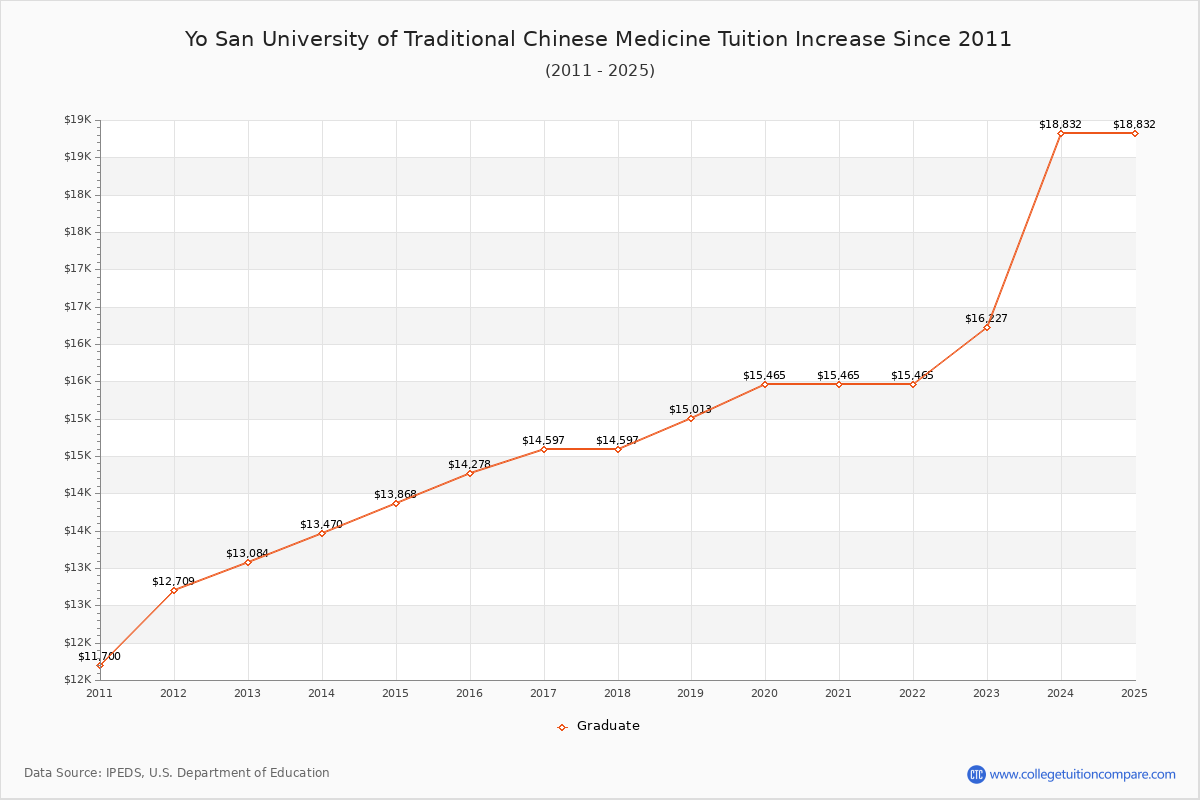 Yo San University of Traditional Chinese Medicine Tuition & Fees Changes Chart
