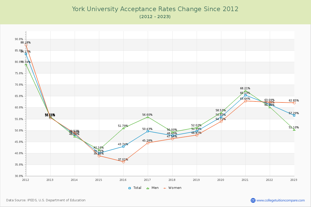 York University Acceptance Rate Changes Chart