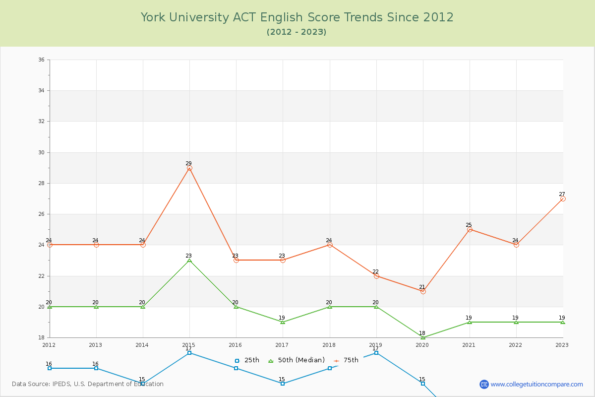 York University ACT English Trends Chart