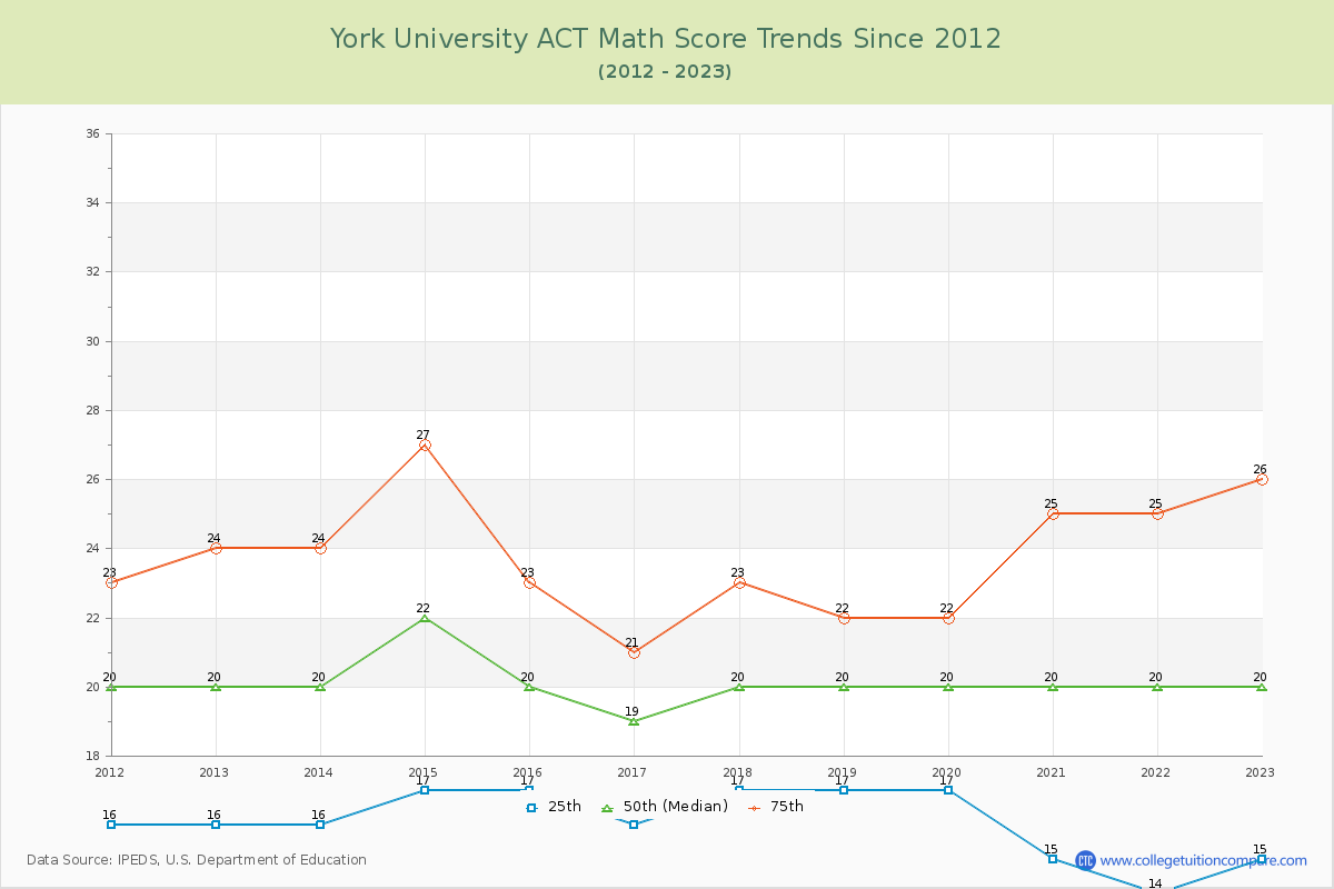 York University ACT Math Score Trends Chart