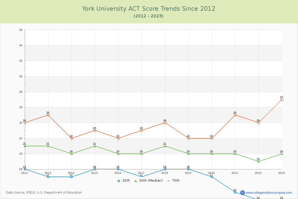 York University ACT Score Trends Chart