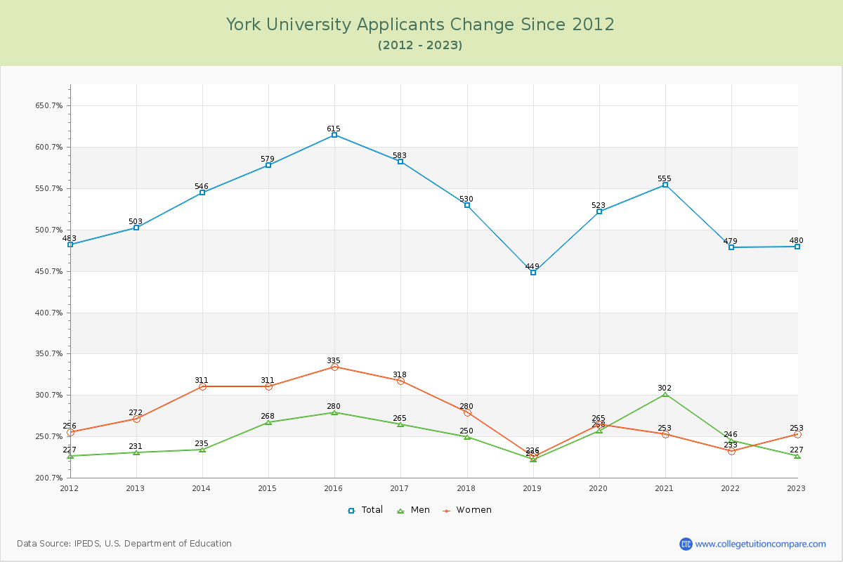 York University Number of Applicants Changes Chart