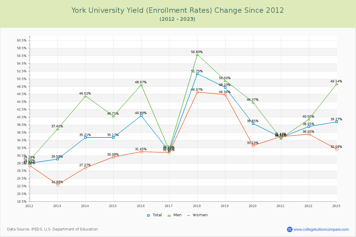 York University Yield (Enrollment Rate) Changes Chart