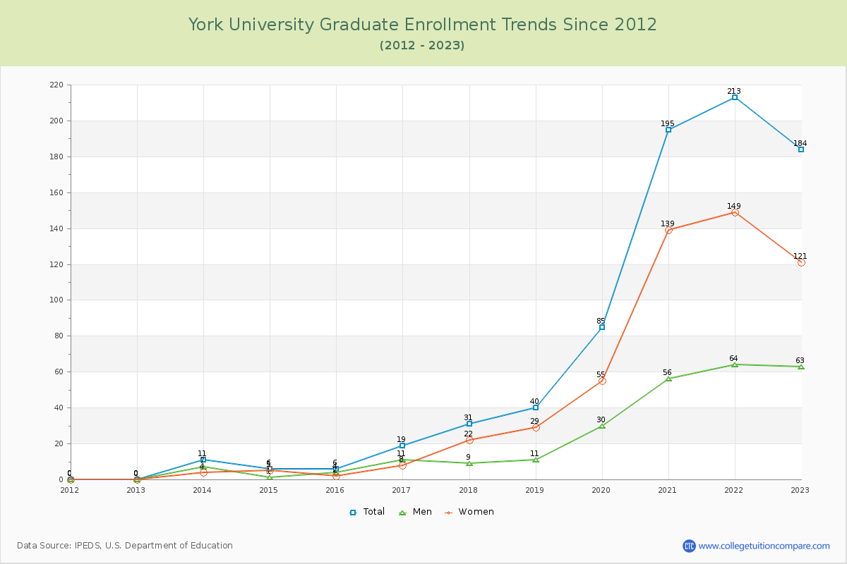 York University Graduate Enrollment Trends Chart