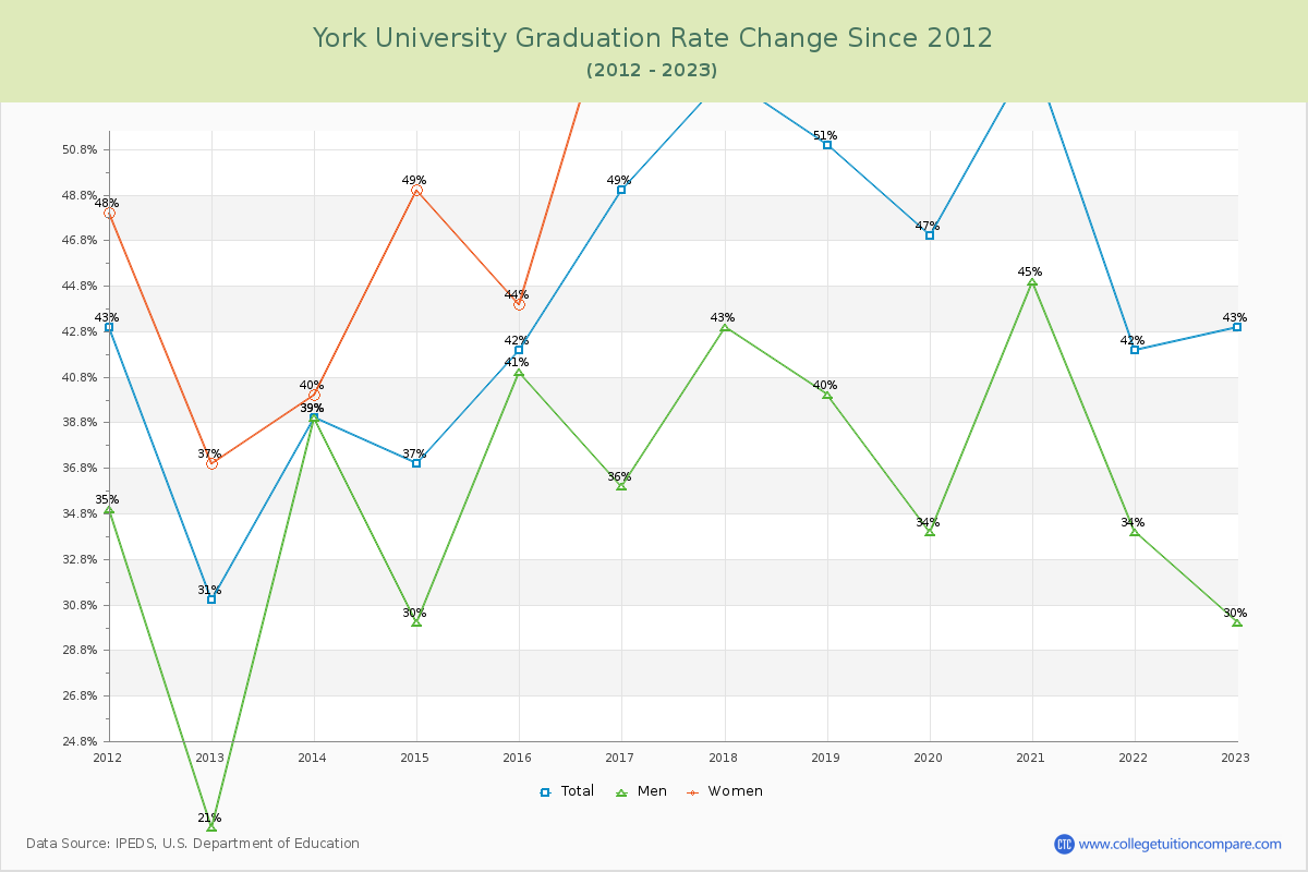 York University Graduation Rate Changes Chart