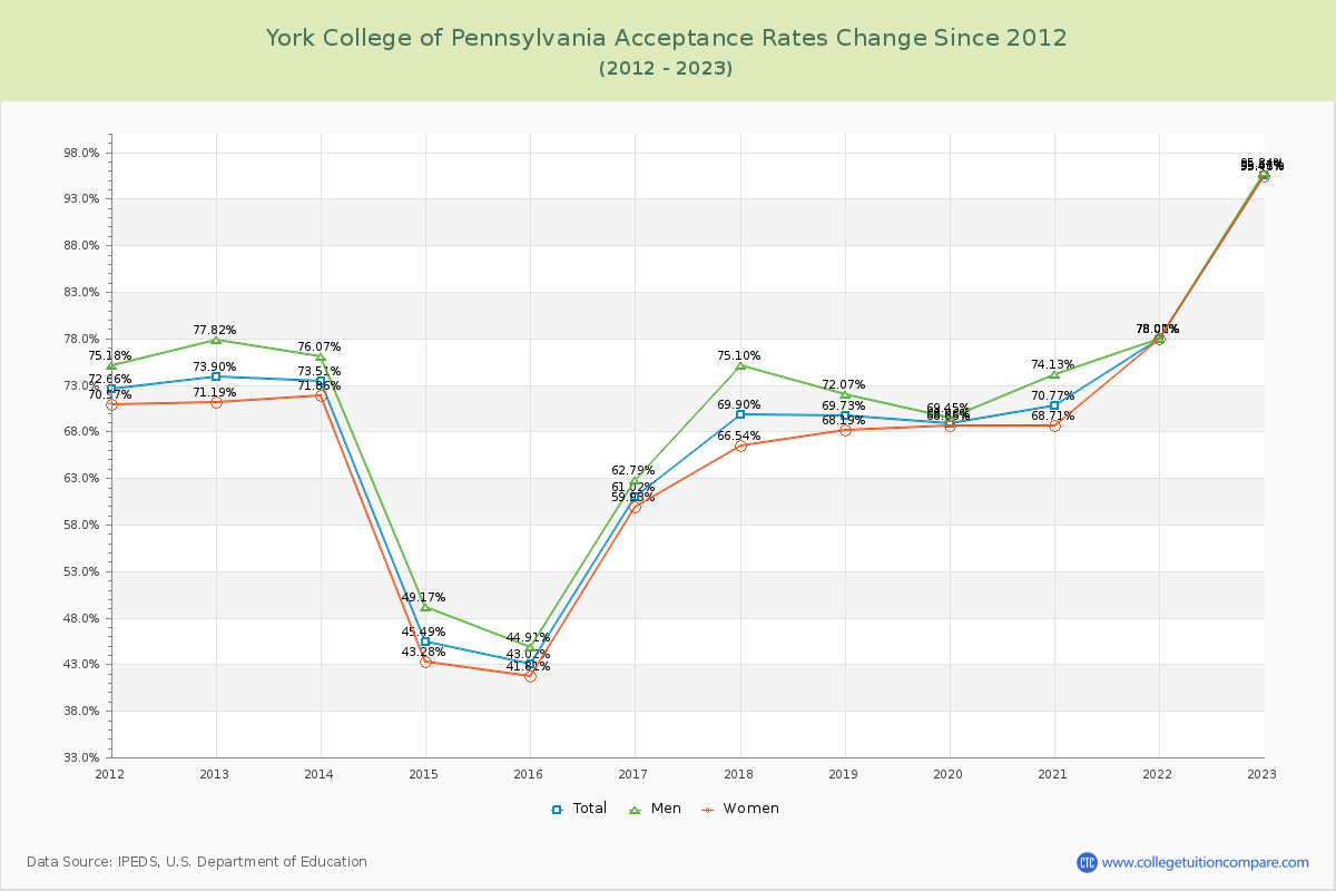 York College of Pennsylvania Acceptance Rate Changes Chart
