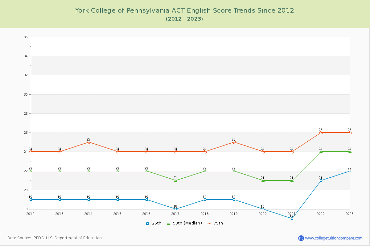 York College of Pennsylvania ACT English Trends Chart