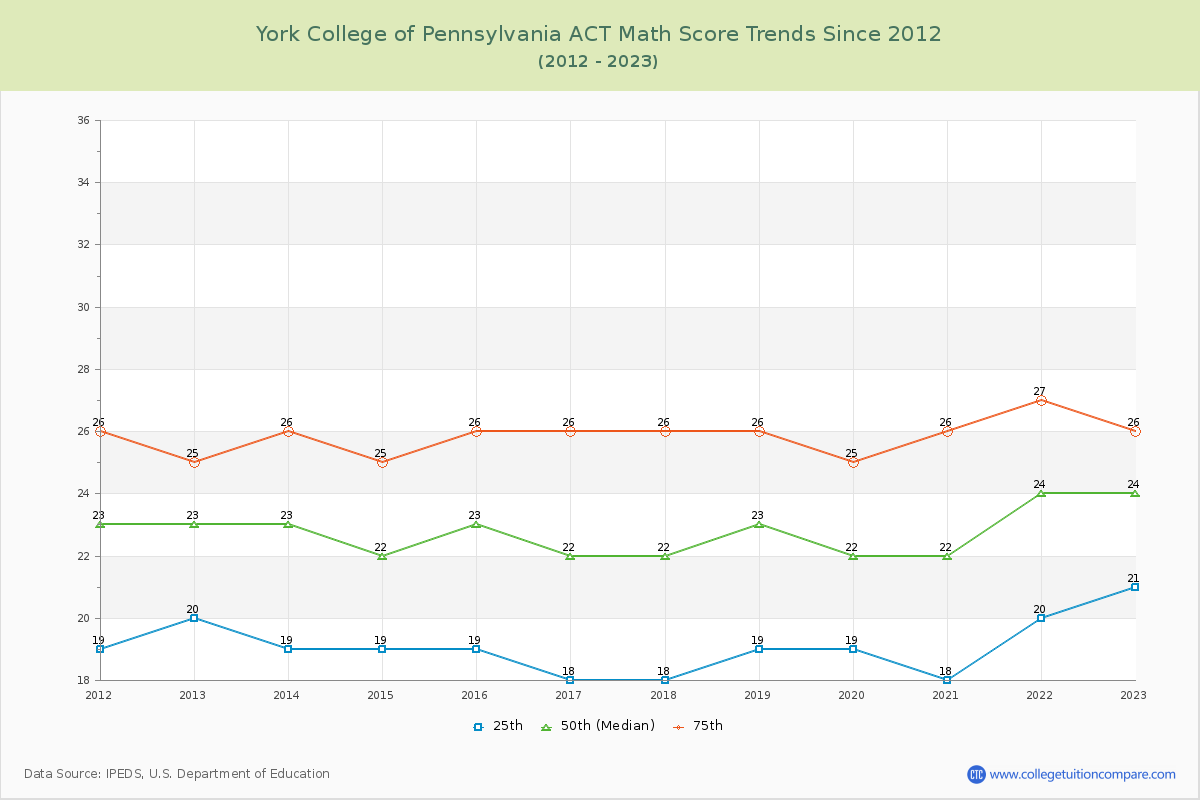 York College of Pennsylvania ACT Math Score Trends Chart