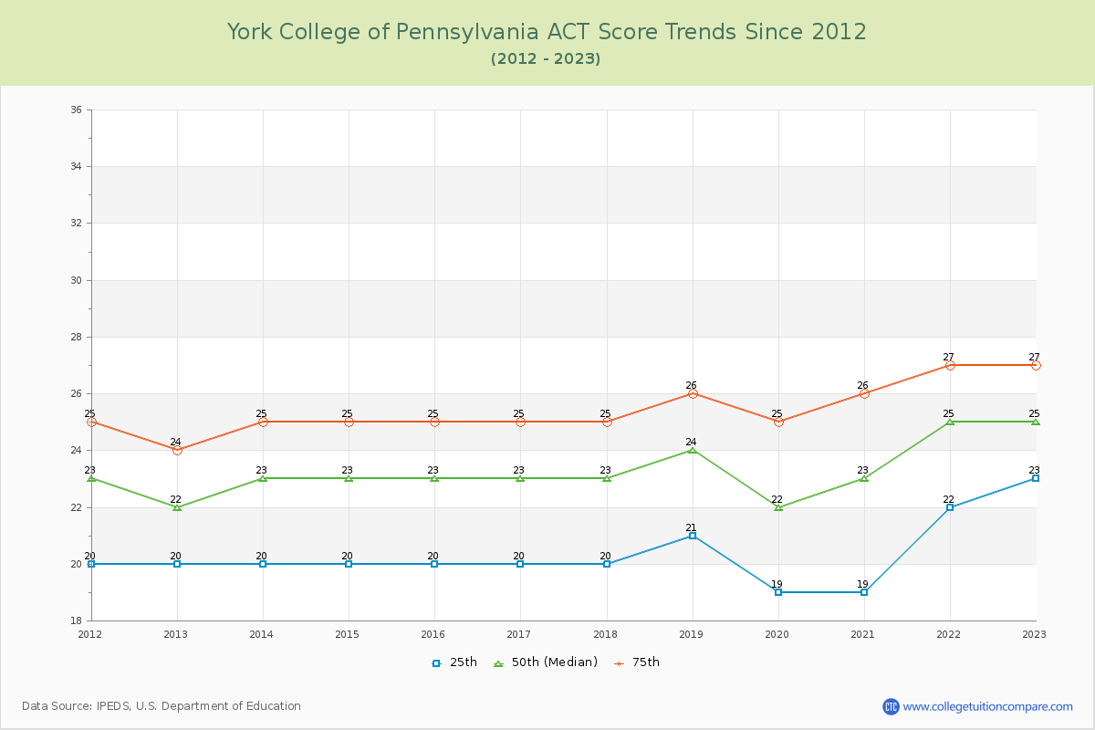 York College of Pennsylvania ACT Score Trends Chart