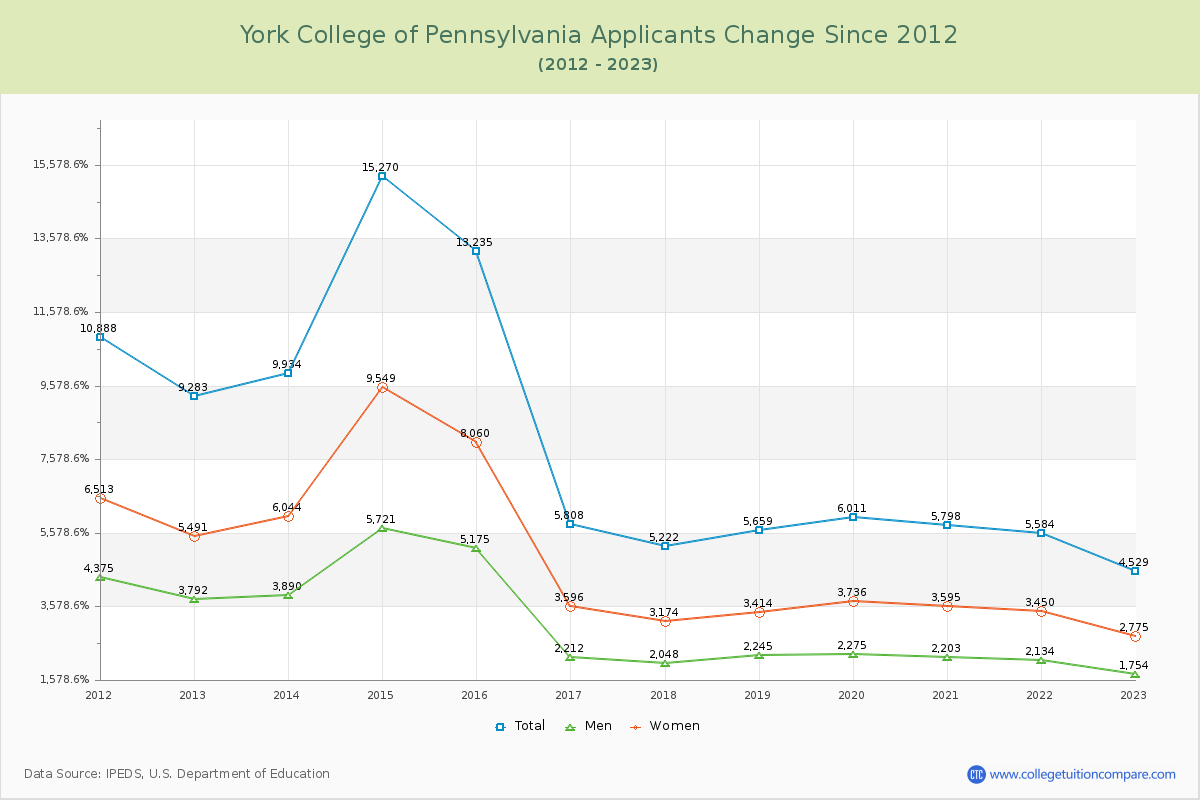 York College of Pennsylvania Number of Applicants Changes Chart